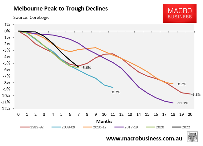 Melbourne peak-to-trough house price decline