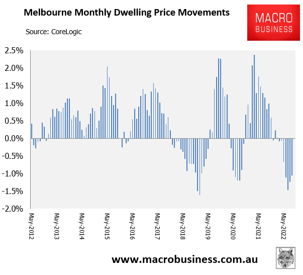Melbourne monthly house price change