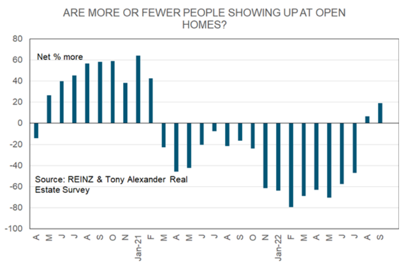 Open homes attendance