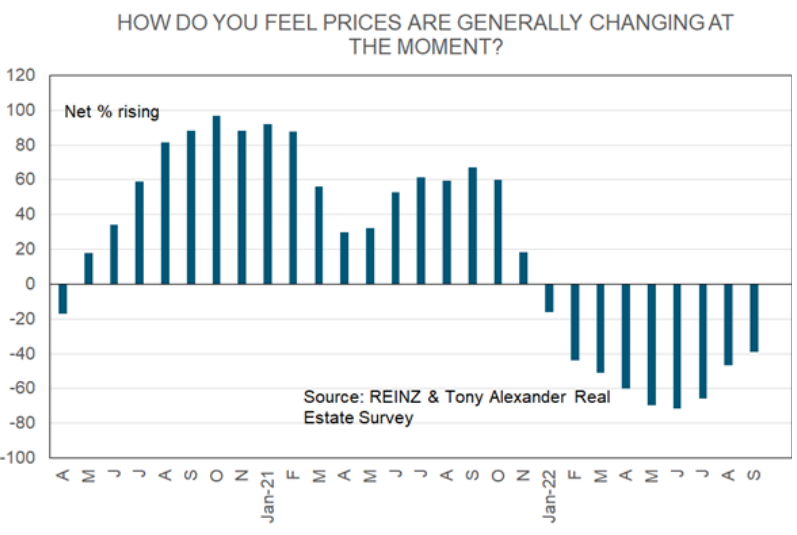 Are prices rising or falling?