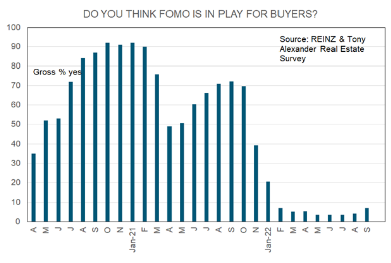 FOMO in housing market