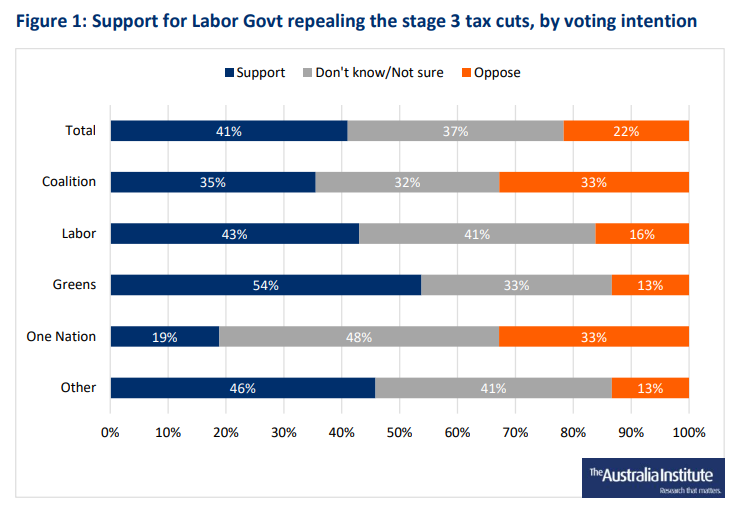 Support for repealing Stage 3 tax cuts