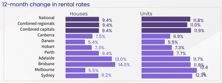 House versus unit rents