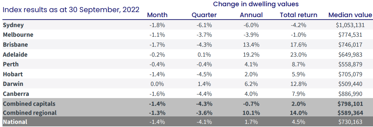 CoreLogic September house price results