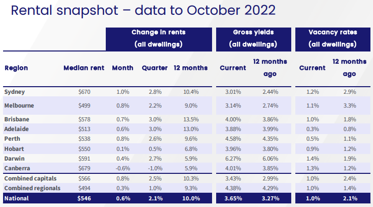 Rental snapshot