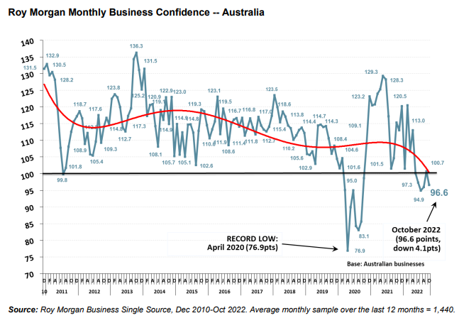 Business confidence