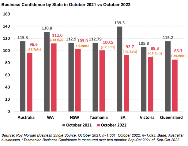 Business confidence by state