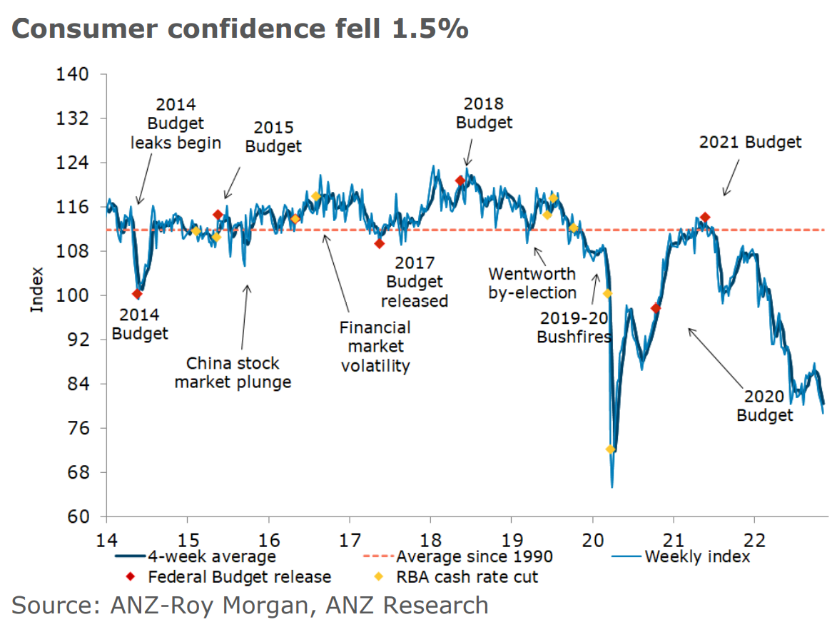 Consumer confidence index