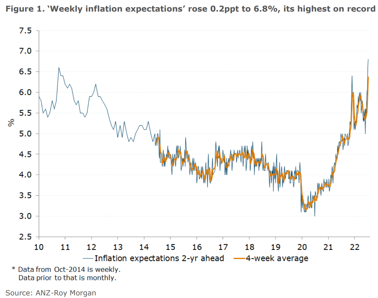 Weekly inflation expectations