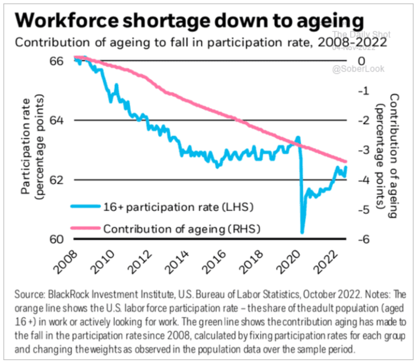 US participation rate