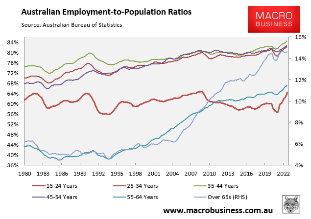 Employment-to-population ratio by age