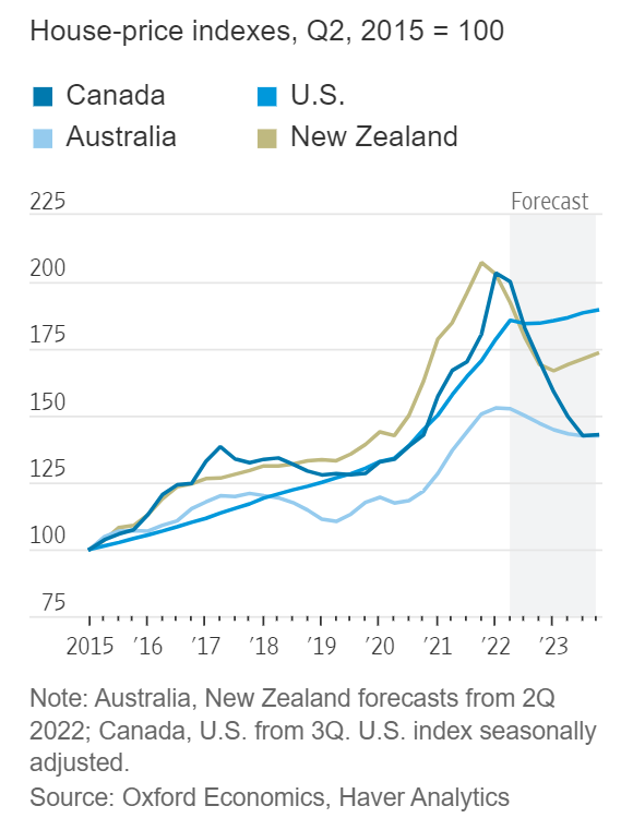 House price indices