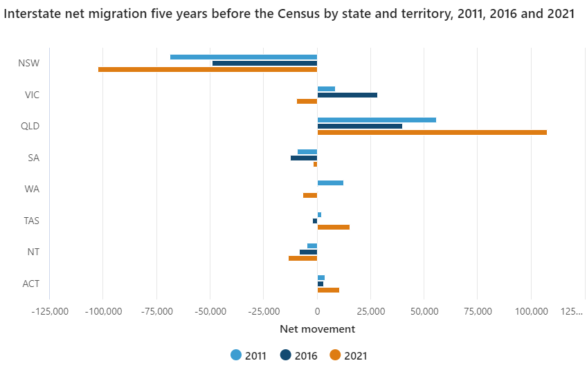 Interstate net migration