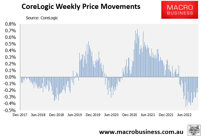 Weekly house price change