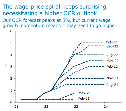 New Zealand official cash rate