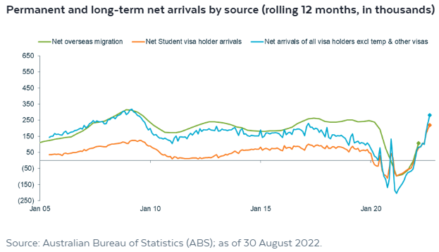 Permanent and long-term net arrivals by source