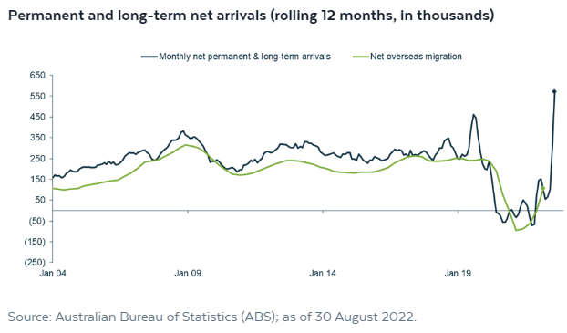 Permanent and long-term net arrivals 