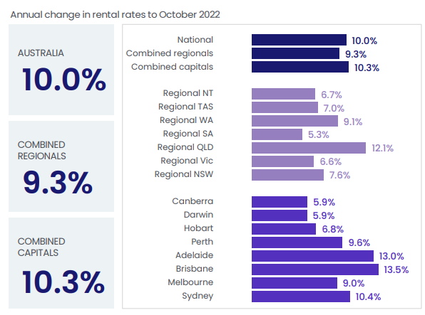 Annual change in rents