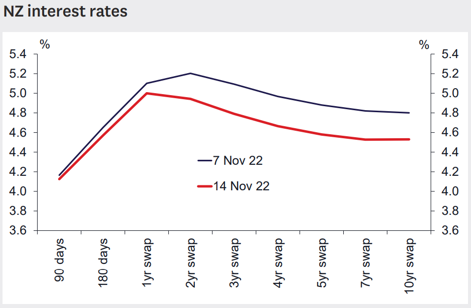 NZ interest rate forecasts