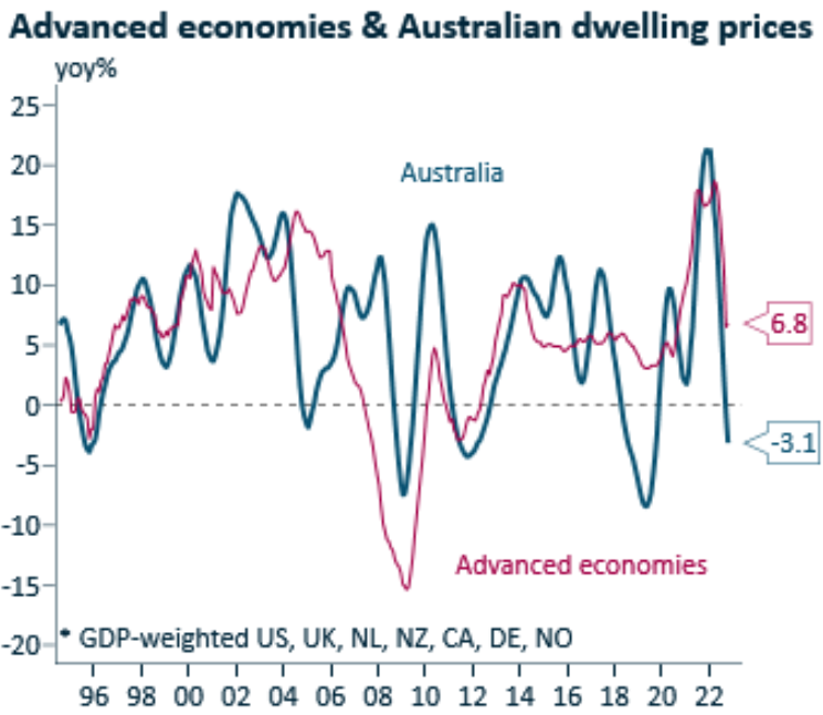 Advanced economies and Australian house prices