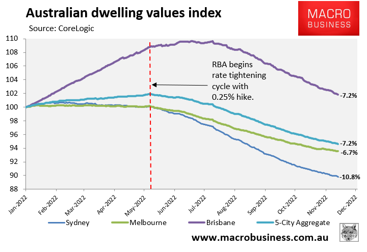 Australian dwelling values