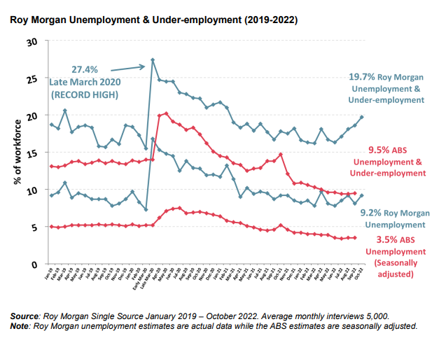 Roy Morgan unemployment