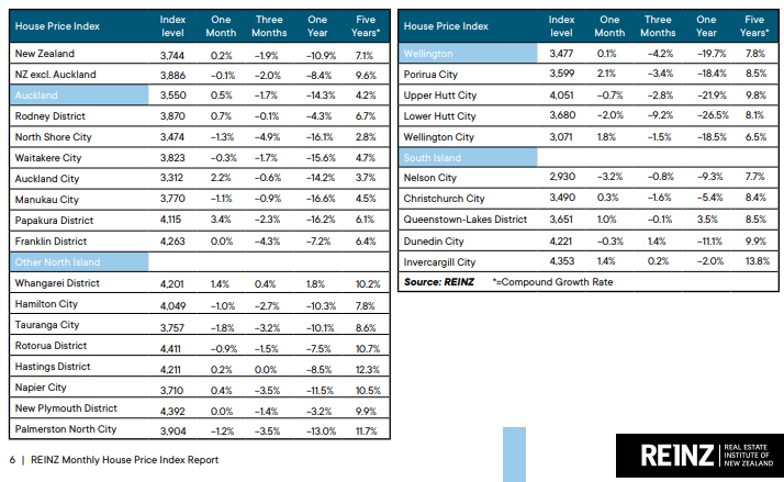 New Zealand house price index
