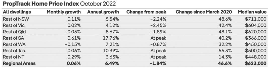 PropTrack regional home values