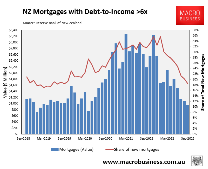NZ Debt-to-income ratio