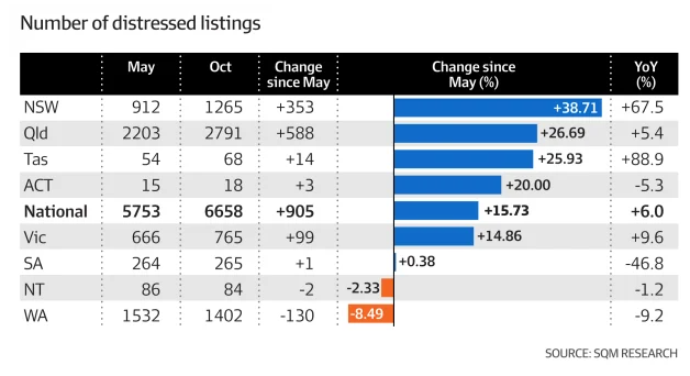 Distressed listings