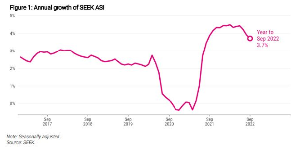 Seek salaries index