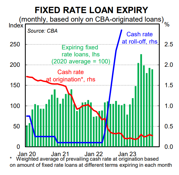 Fixed rate mortgage expiry