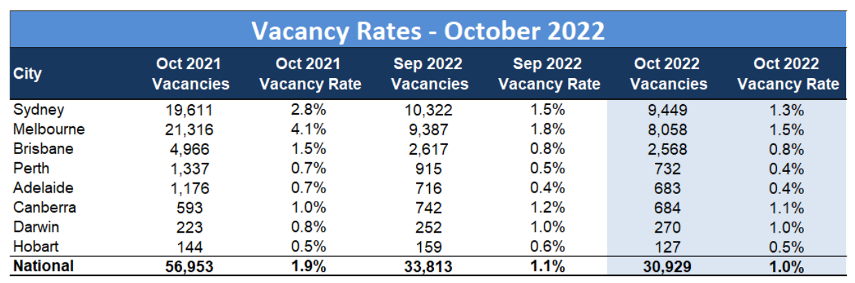 SQM rental vacancy rates