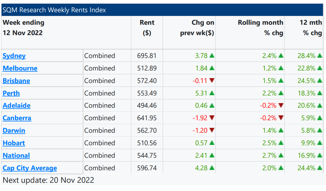 SQM asking rents