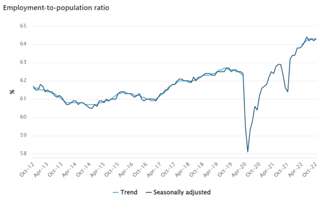 Employment/population ratio