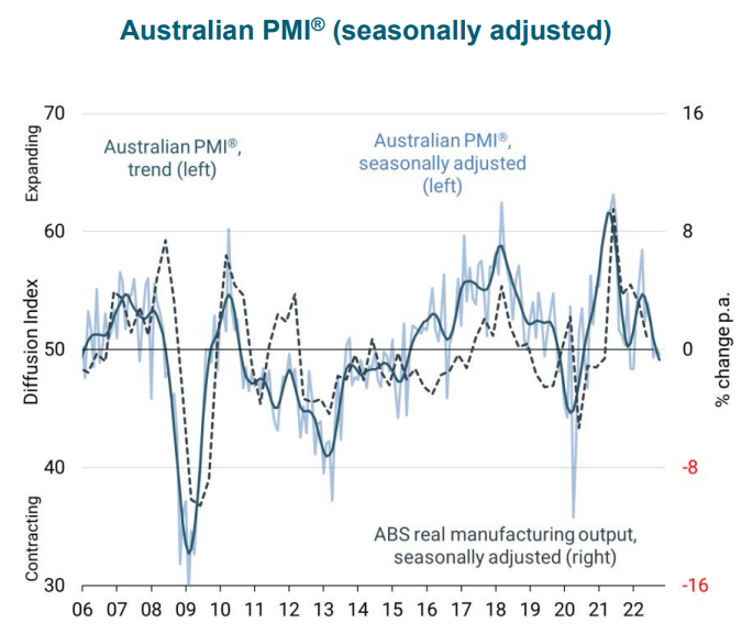 Australian PMI