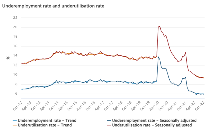 Underemployment rate