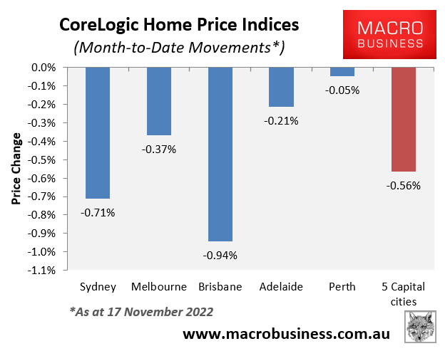 Monthly Australian dwelling value movements