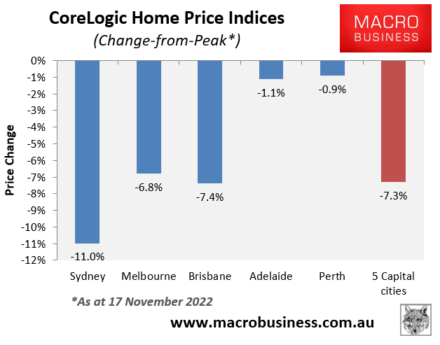 Decline in home values from peak