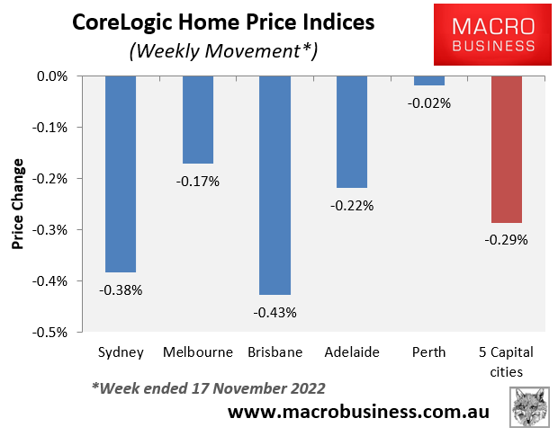 Weekly Australian house price movements 