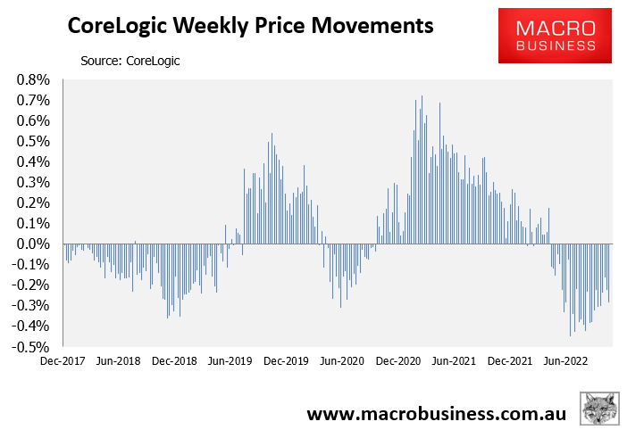 Weekly Australian house price change