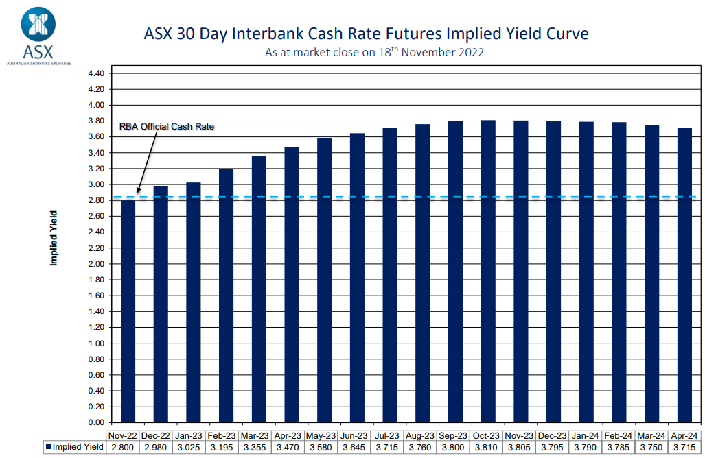 Futures market cash rate forecast