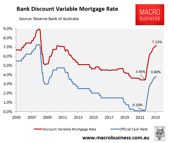 Australian mortgage rates