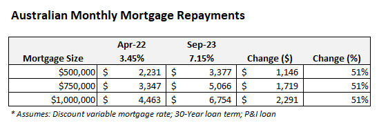 Forecast mortgage repayments