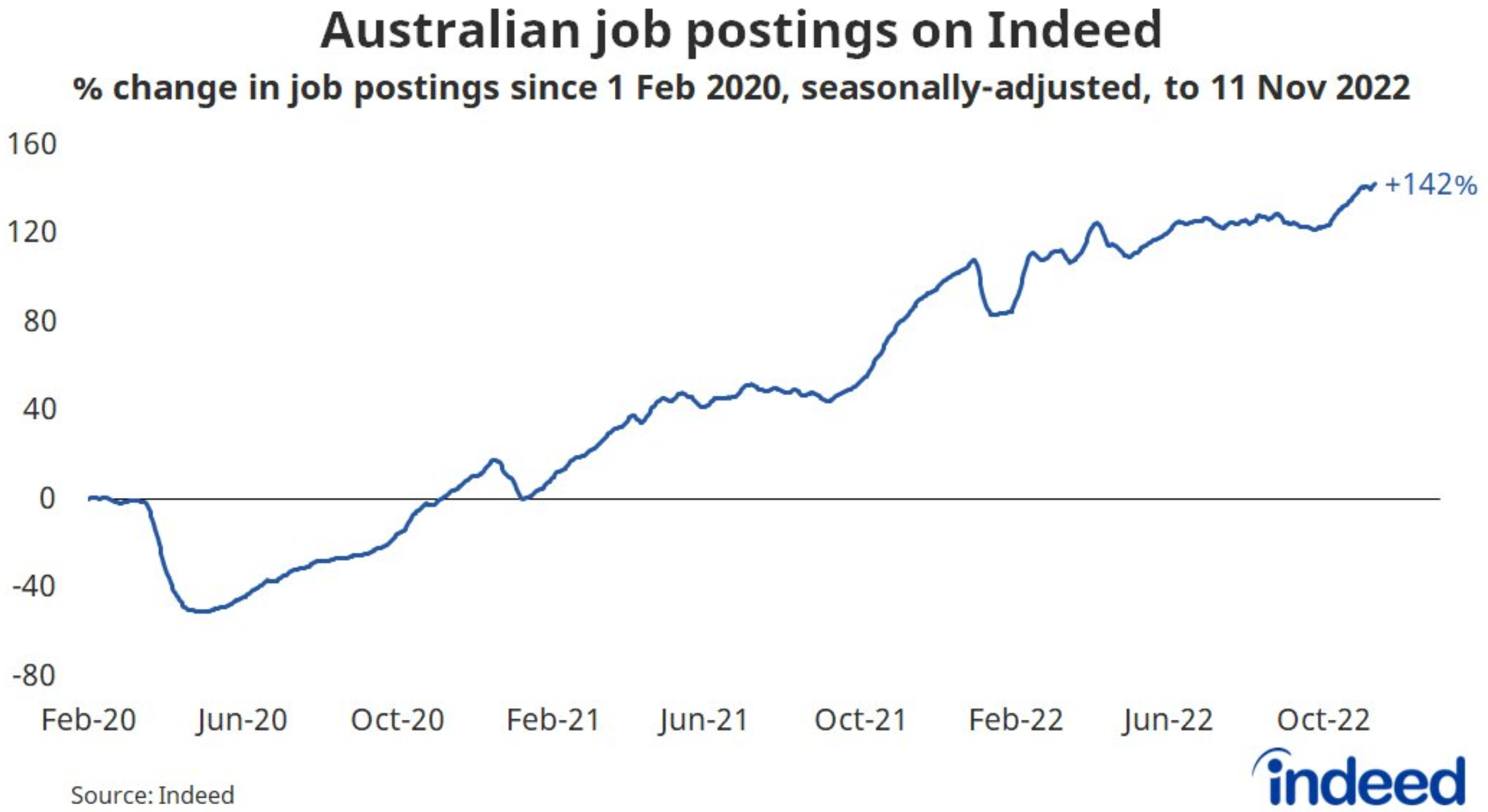 Australian job postings