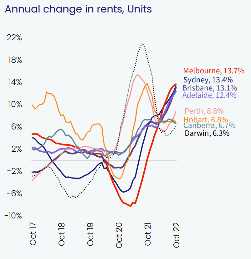 Unit rents
