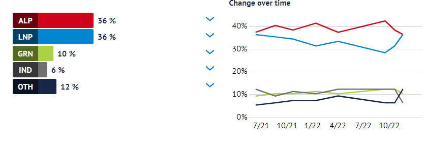 Victorian primary vote