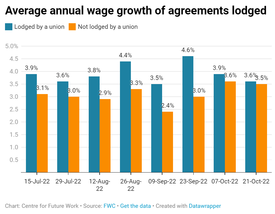 Average annual EBA wage growth