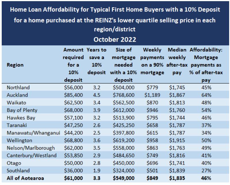 Home loan affordability