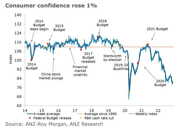 Consumer confidence